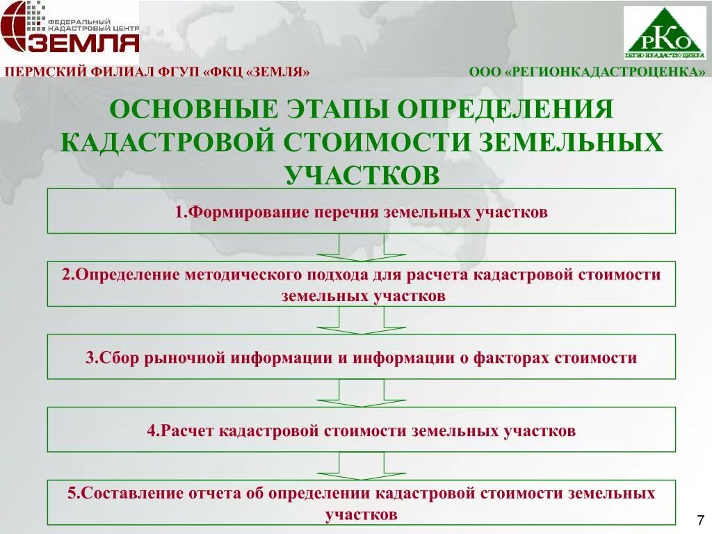 Этапы определения кадастровой стоимости. Этапы оценки земли. Этапы оценки земельных участков. Этапы проведения кадастровой оценки земель.