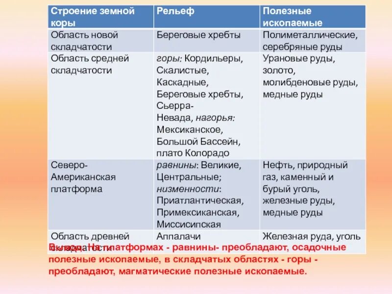 Полезные ископаемые складчатых областей. Полезные ископаемые складчатых областей и платформ таблица. Форма рельефа тектоническая структура. Таблица платформ. Какие полезные ископаемые в равнинах