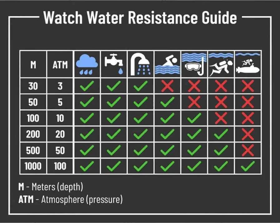 Водонепроницаемость часов 5 атм. Водостойкость 10 атм. Водозащита 10 ATM. Wr50 5 ATM водонепроницаемость. Класс водонепроницаемости wr50 (5 атм).
