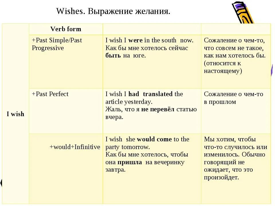 I wish if only. I Wish правило в английском таблица. Wishes в английском языке таблица. Wish past simple правило. Условные предложения в английском i Wish if only.