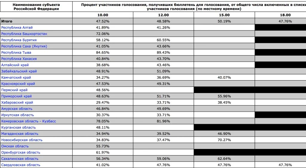 Свердловская область явка на голосование