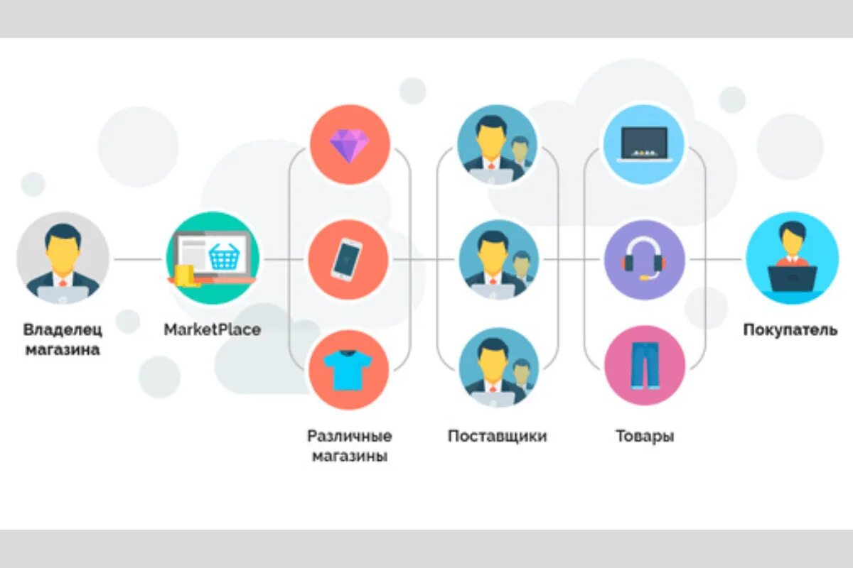 Маркетплейс биржи. Принцип работы маркетплейса. Схема работы маркетплейсов. Маркетплейс схема работы. Модель работы маркетплейса.