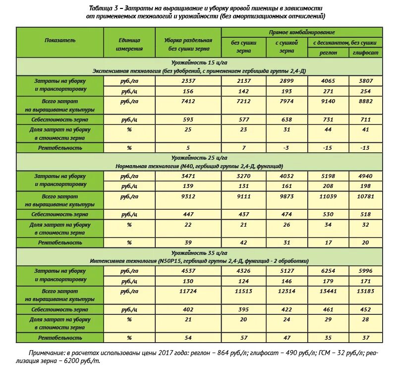 Технологическая карта озимой пшеницы производительность. Уборка зерновых таблица. Технологическая схема возделывания яровых зерновых культур. План посева зерновых культур. Какая урожайность кукурузы
