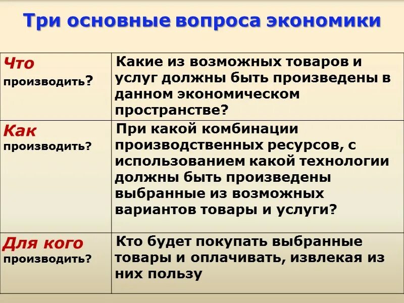 Общие вопросы экономики. Три главные вопросы экономики. Три главных вопроса экономики. Три основных вопроса экономики. Три основные вопроса экономики.