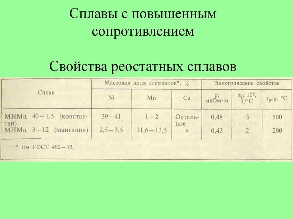 Повышает сопротивление. Сплавы с электрическими свойствами. Сплавы с высоким электрическим сопротивлением. Свойства сплавов высокого сопротивления. Материалы с особыми электрическими свойствами.