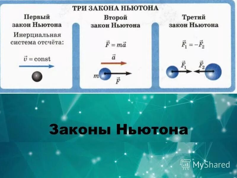 Законы Ньютона 1.2.3 формулы. 1 2 И 3 законы Ньютона формулировка и формулы. Законы Ньютона 1.2.3 простыми словами. Три закона Ньютона формулы физика.