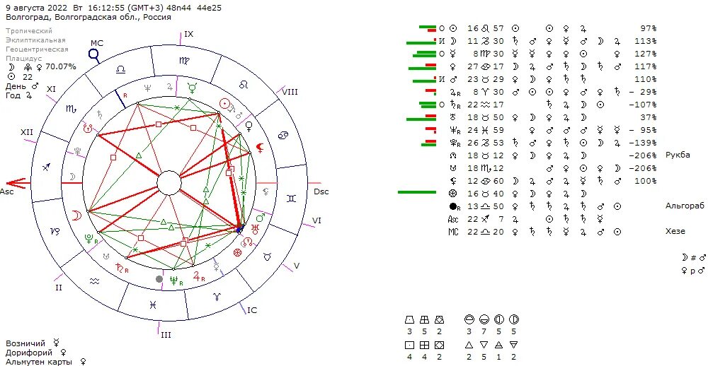Расчета с расшифровкой соляра. Соляр астрологический. Астрология на 2022 год. Соляр на 2022. Составление соляра.
