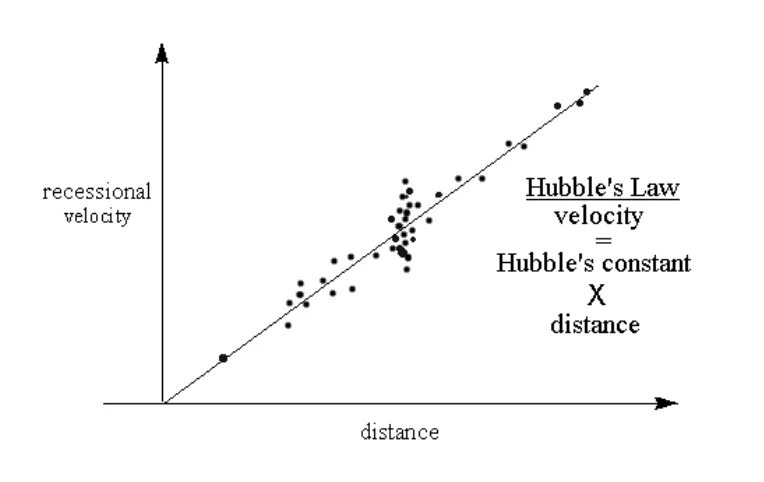 Современный график Хаббла. Закон Хаббла. Последовательность Хаббла. Закон Хаббла v = HR. Their distance
