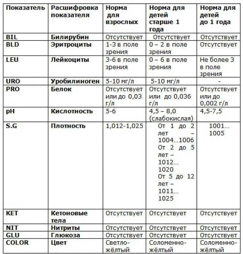 Общий анализ мочи показатели нормы у детей. Общий анализ мочи у детей норма таблица. Анализ мочи ребенка 4 года норма таблица. Общий анализ мочи расшифровка у детей норма в таблице 14 лет. Расширенный анализ мочи