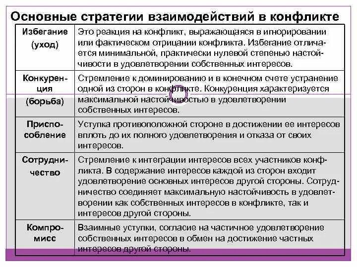 Стратегия в конфликте тест. Основные стратегии в конфликте. основные стратегии взаимодействия. способы взаимодействия в конфликте.