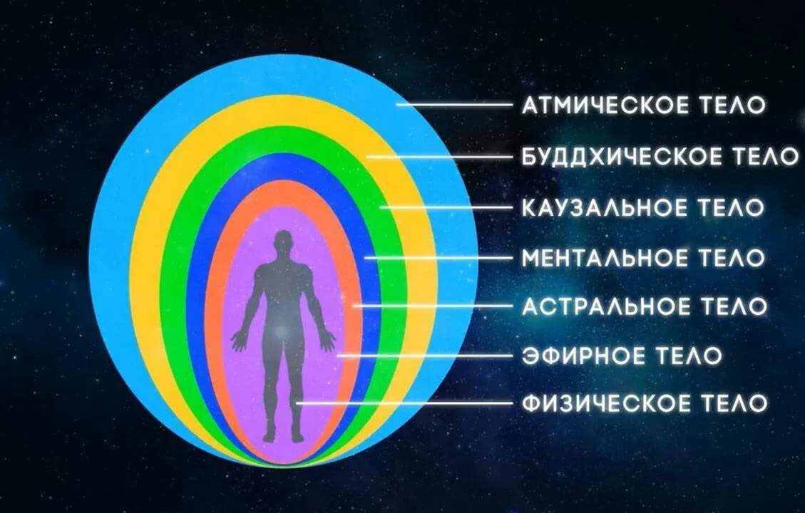 Ментальное определение. Оболочки тела человека энергетические. 7 Тонких тел человека описание. Тонкие тела человека их формы и строение. Оболочки человека тонкие тела.