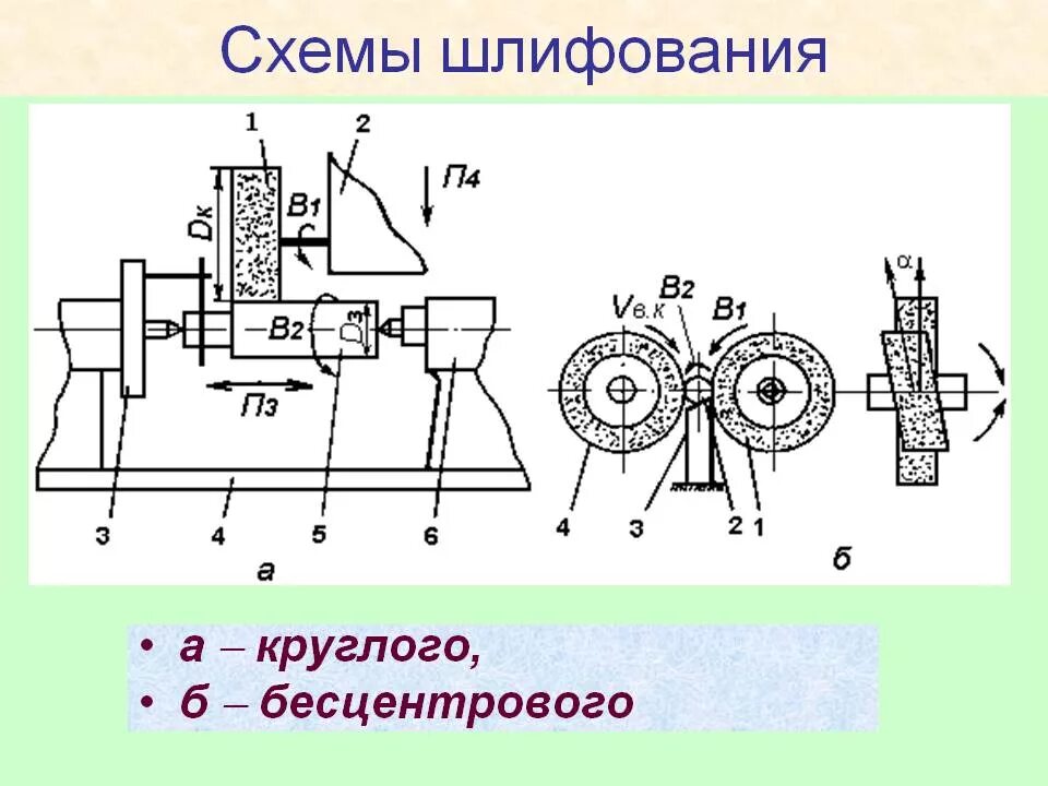 Шлифование на чертеже. Схема шлифования методом врезания. Универсальный круглошлифовальный станок схема обработки. Схемы шлифования торцом круга. Схема шлифования внутренней поверхности.