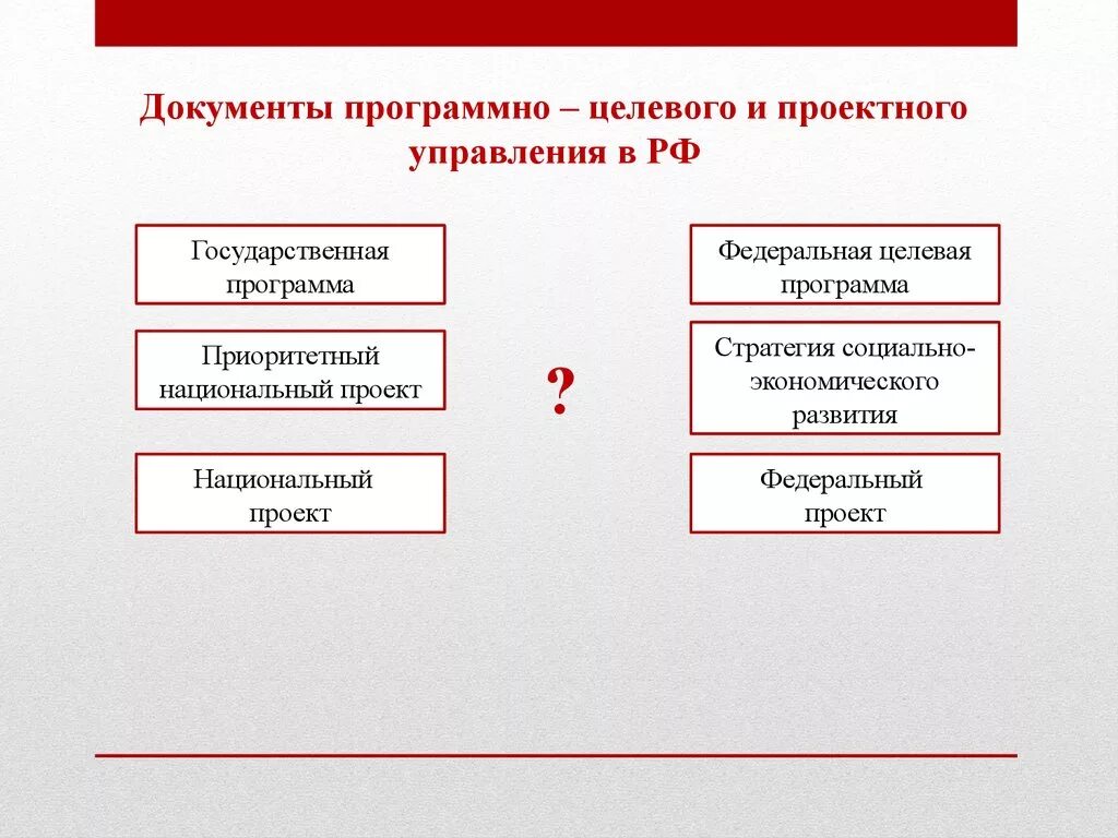 Соотношение государственных программ и национальных проектов Перечислить государственные программы