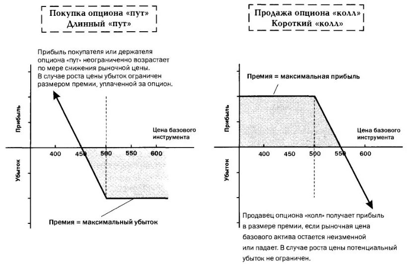 Пут опцион и колл опцион разница. Прибыль опцион пут. опцион схема. графики опционов пут и колл. опцион пут график.