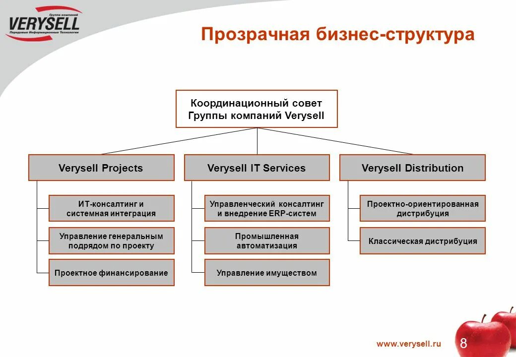 Структура компании системного интегратора. Структура компании интегратора. Организационная структура ИТ интегратора. Оргструктура системного интегратора.