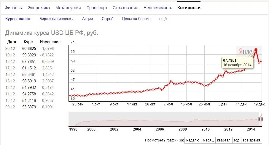 Курс цб на 27.02. USD ЦБ график. Курс доллара США К рублю. Курс доллара 2006 год. Курс рубля за неделю график.