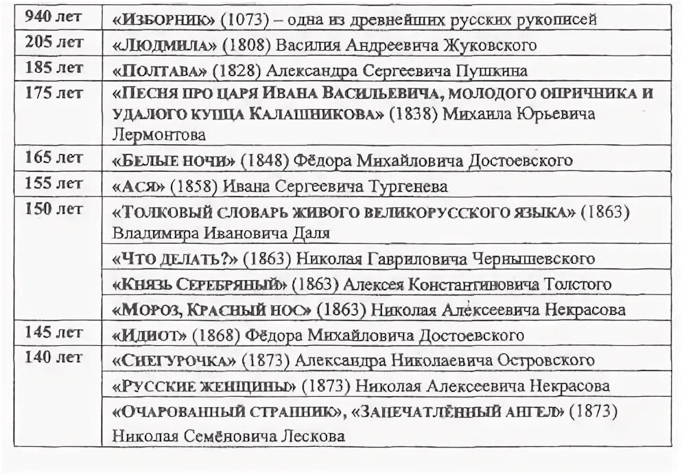 ФЁДОР МИХАЙЛОВИЧ ДОСТОЕВСКИЙ 1821 - 1881