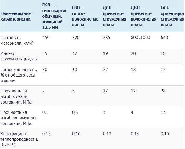 Плотность звукоизоляции. Звукоизоляция ДБ таблица. Звукоизоляция стен таблица ДБ. Таблица шумоизоляции материалов. Звукоизоляция перегородок сравнение таблица.