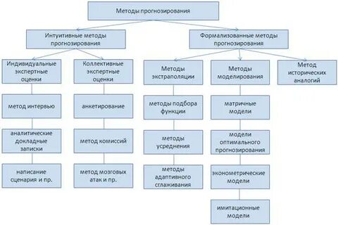 К интуитивным методам относится метод