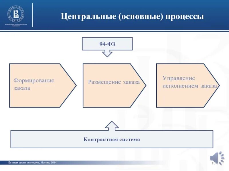 Исполняемые заказы. Формирование заказа. Управление заказами мой новый проект.