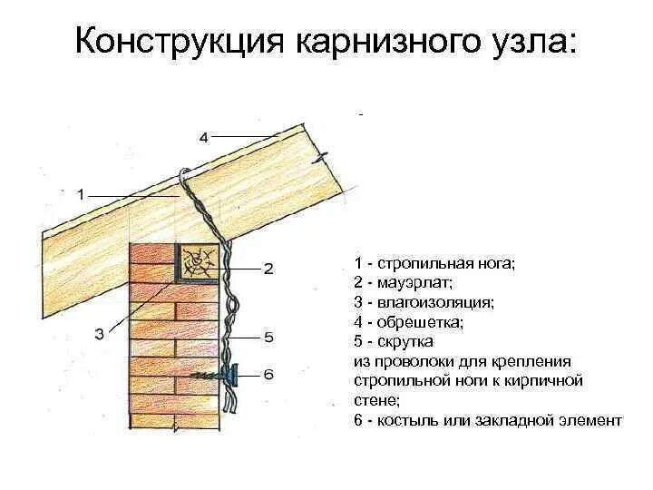 Крепление мауэрлата к кирпичной стене. Крепление мауэрлата к кирпичной стене