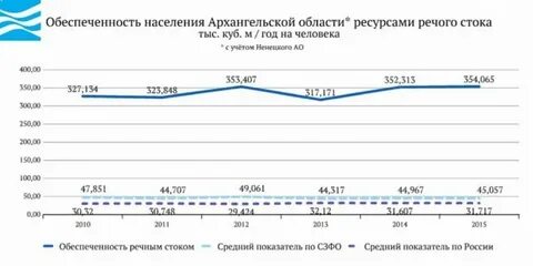 Архангельская область население