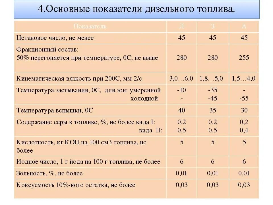 Анализ дизельного топлива