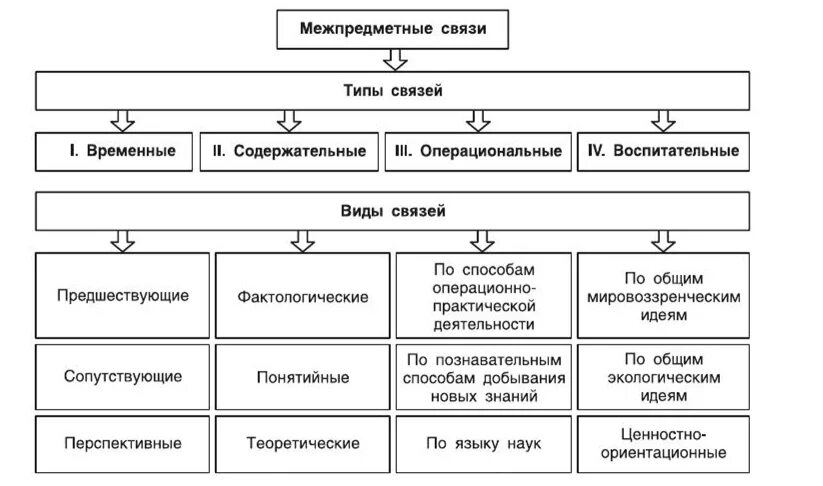 Уровень форма связи. Межпредметные связи виды. Межпредметные связи методы в обучении. Формы межпредметных связей. Межпредметные связи таблица.