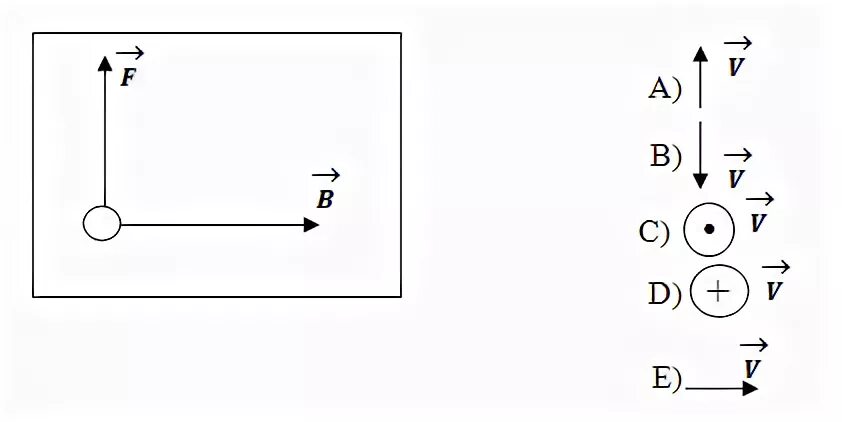 На рисунке изображена отрицательно заряженная частица. Определите направление силы действующей на заряженную частицу. На рисунке изображено что Альфа частица влетает в магнитное поле.