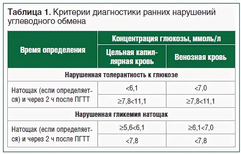 Нарушенная толерантность к глюкозе натощак