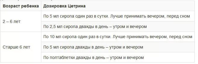 Применение цетрина детям. Цетрин дозировка для детей. цетрин детям дозировка в таблетках.