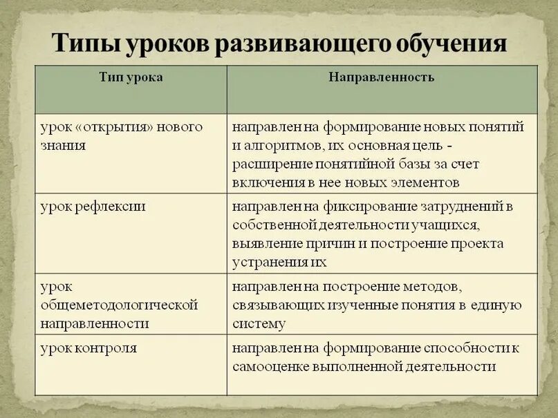 Виды типы обучения. Виды и структура урока. Виды развивающего обучения. Развивающие обучение виды уроков. Классические типы уроков.