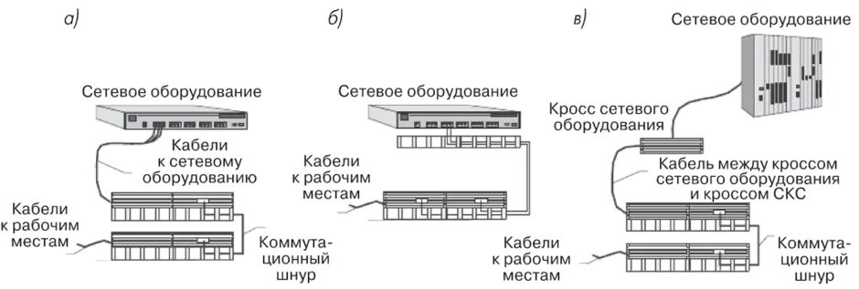 Подключение к сетевому оборудованию. Подключение к сетевому оборудованию