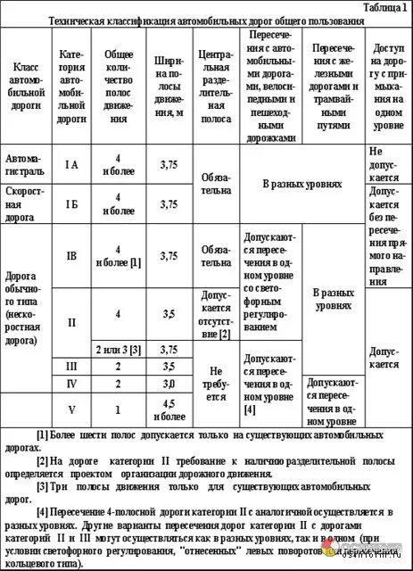 Категория дорого. Классификация дорог. Техническая классификация автомобильных дорог общего пользования. Классификация автомобильных дорог таблица. Технические категории дорог общего пользования.