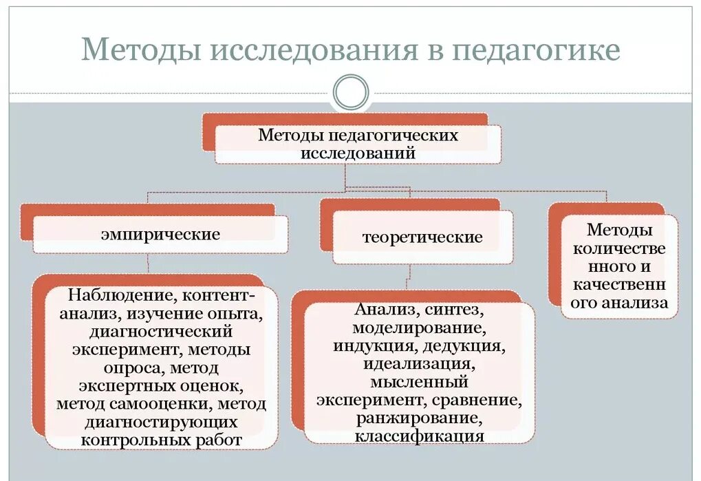 Методы педагогического исследования в педагогике. Теоретический метод исследования в педагогике примеры. Методы исследования в педагогике. Теоретические методы исследования в педагогике. Методы педагогического исследования исследования.