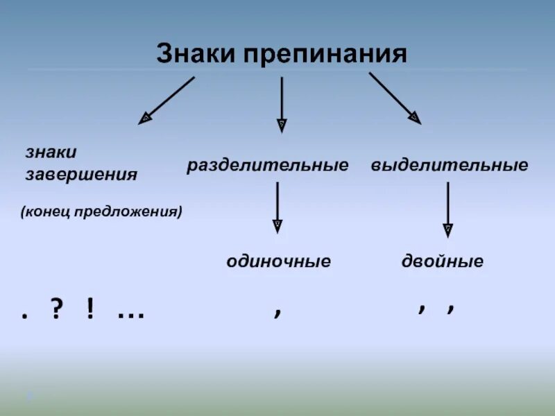 Какой знак препинания характерен. Знаки препинания. Разделительные и выделительные знаки препинания. Одиночный и парный знак препинания. Знаки препинания знаки завершения.