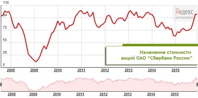 Рубль акции цена. Стоимость акции Сбербанка в 2008. Акции Сбербанка в 2008. Изменение котировок акций. Акции в 2008 году.