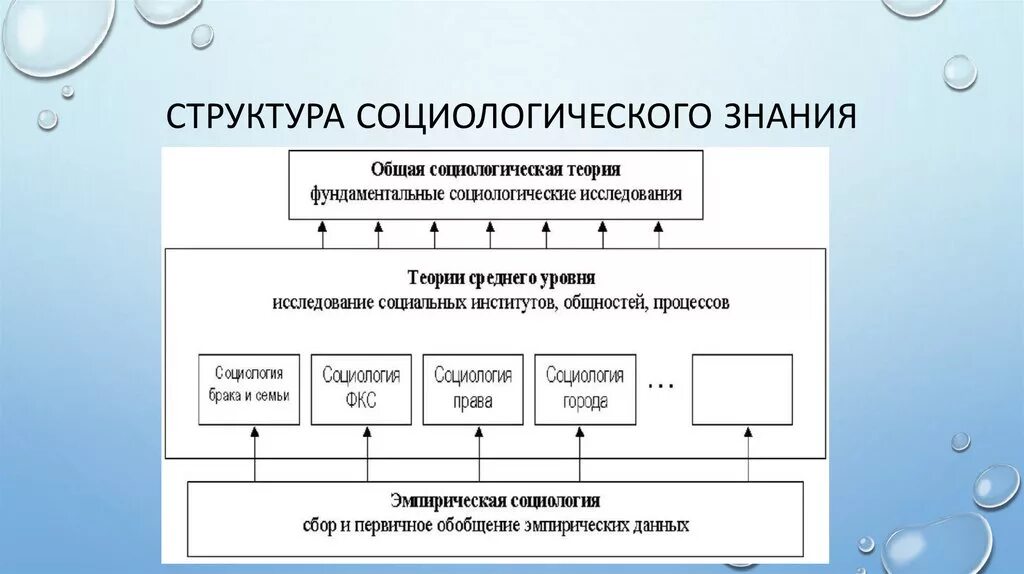 Составить обществоведческие знания о производстве. Структура социологического знания. Общая структура социологического знания. Структура социологического познания. Структура социологии и социологического знания..