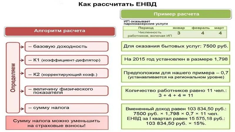 Расчет налога ип 2024. ЕНВД. Базовая доходность ЕНВД. Физические показатели при ЕНВД. ЕНВД как рассчитать.