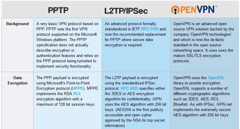 Require encryption
