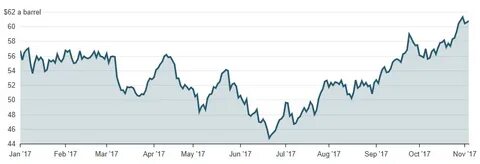 Нефть сегодня за баррель сейчас