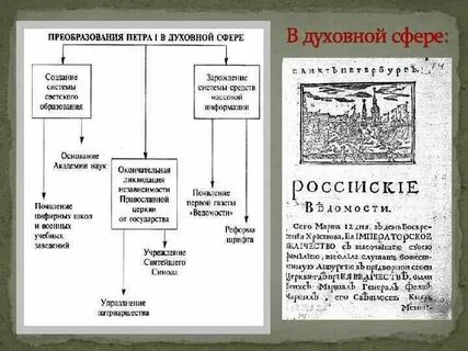 Примеры реформ в духовной сфере