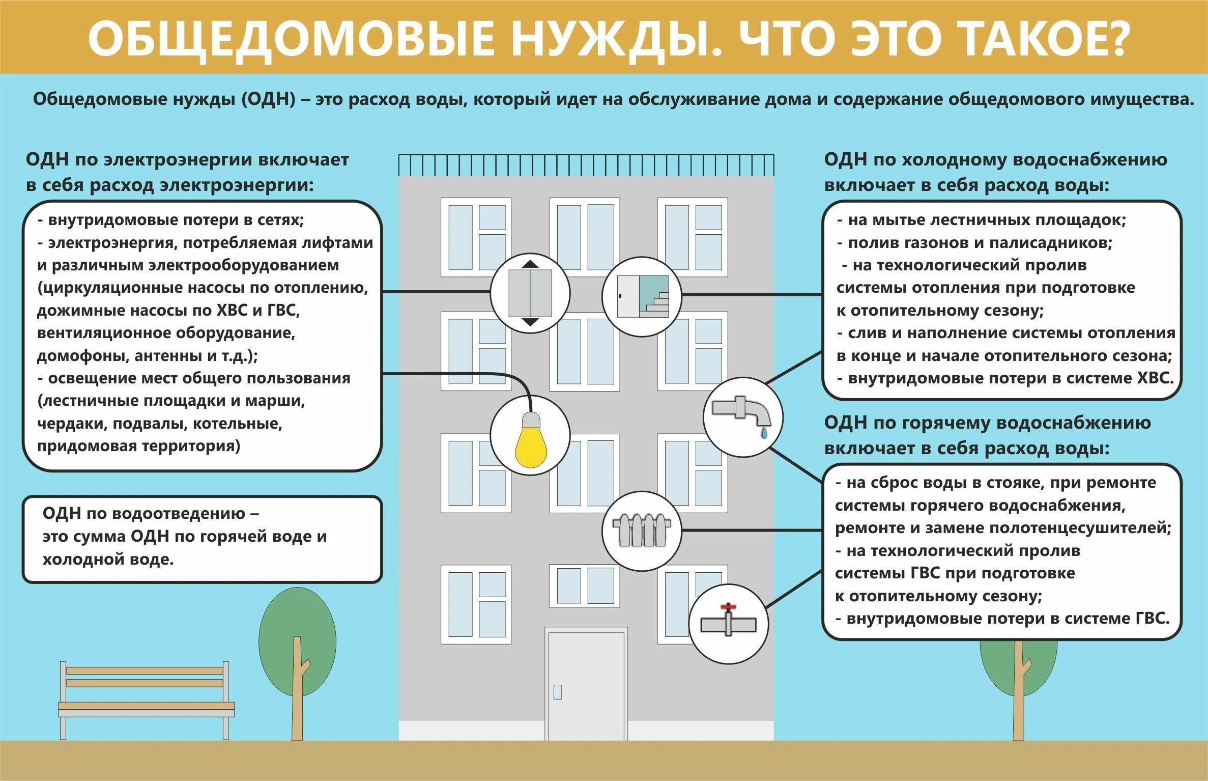 Одн в МКД. Собственники помещений в многоквартирном доме. Общедомовые нужды. Одн общедомовые нужды.