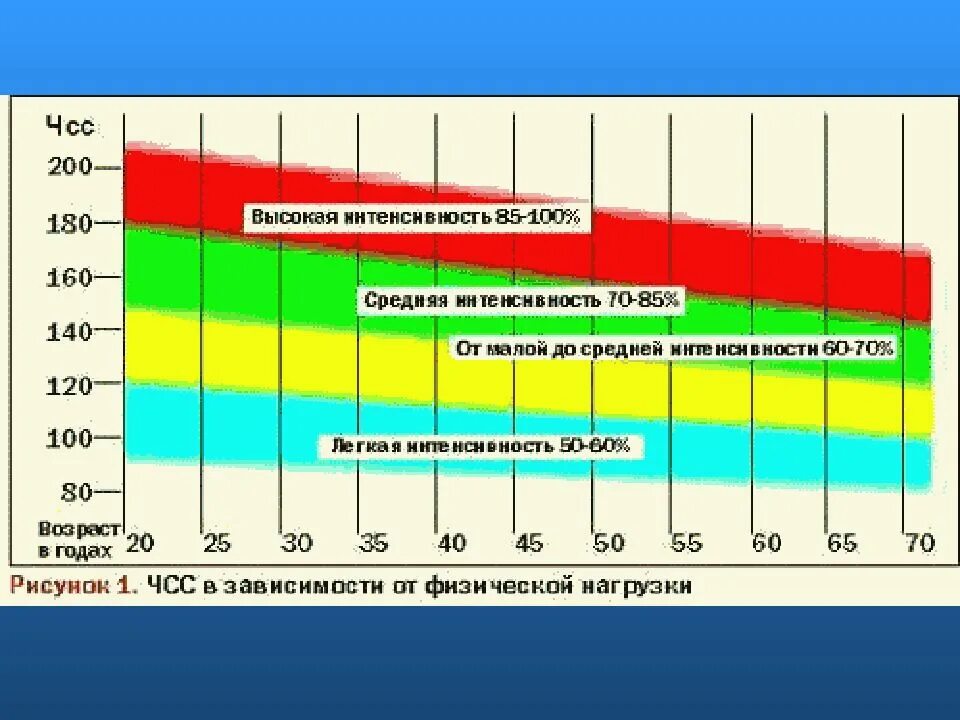 15 минут в зависимости от. При средней интенсивности нагрузки частота пульса. ЧСС при нагрузке. ЧСС при физических нагрузках. ЧСС И нагрузка физическая нагрузка.