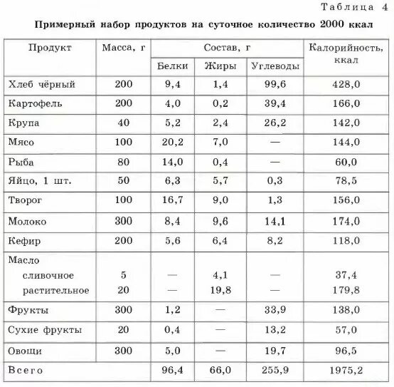 Сколько в чае белков жиров и углеводов. Примерный набор продуктов на суточное количество 2000 ккал таблица. Таблица суточный рацион пищевых продуктов. Нормы питания пищевые рационы 8 класс. Мой суточный рацион питания таблица.