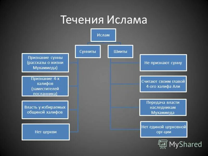 Типы ислама. Течения ислама схема. ветви ислама схема. основныетеченмя ислама. структура ислама.
