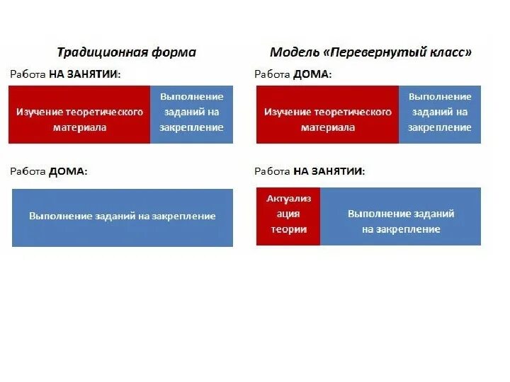 Что является характеристиками перевернутого формата обучения. Модель перевернутый класс. технологии смешанного обучения перевёрнутый класс. перевернутый класс модель смешанного обучения. перевёрнутый класс методика.