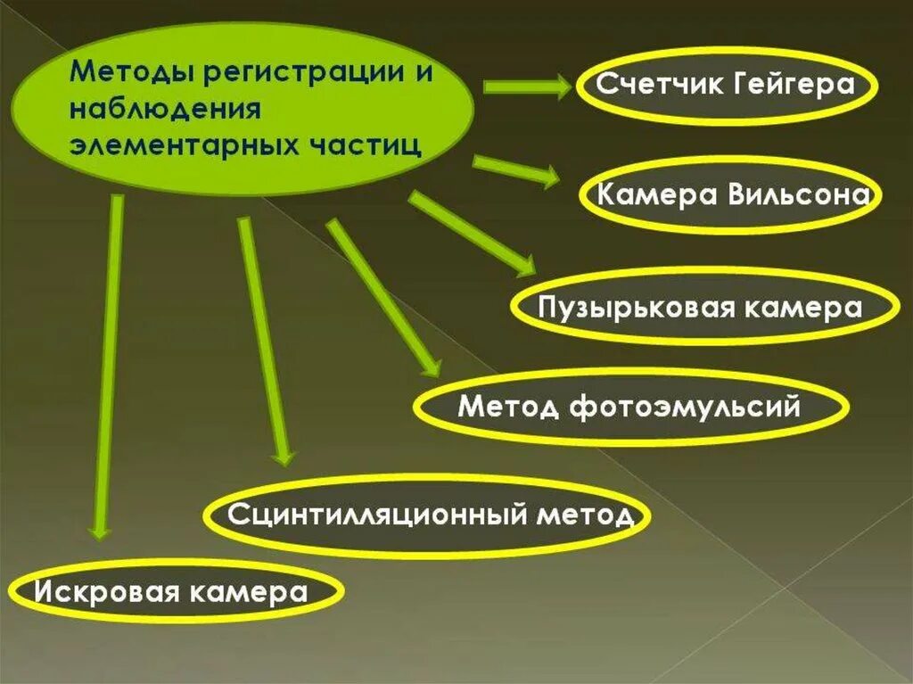 Устройства с помощью которых можно регистрировать частицы. Способы наблюдения и регистрации заряженных частиц. Методы наблюдения заряженных частиц. Методы регистрации элементарных частиц. Методы регистрации и исследования элементарных частиц.