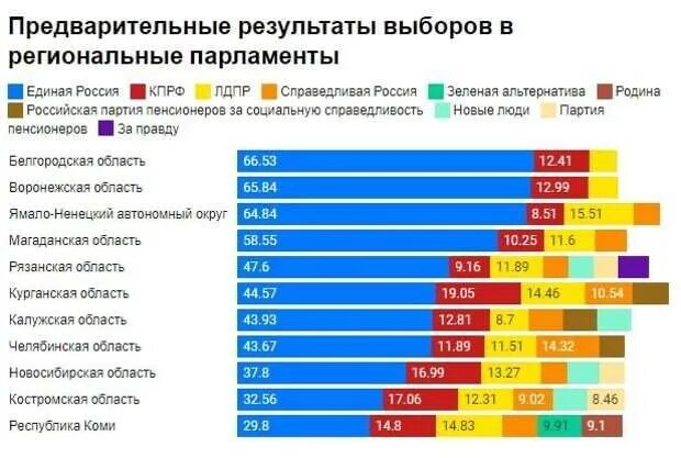 Предварительные итоги голосования 2021. Итоги выборов Россия 2021 Единая Россия. Резули=ьтаты выборов в России\. Предварительные итоги голосования 2020. Результат выбора рф