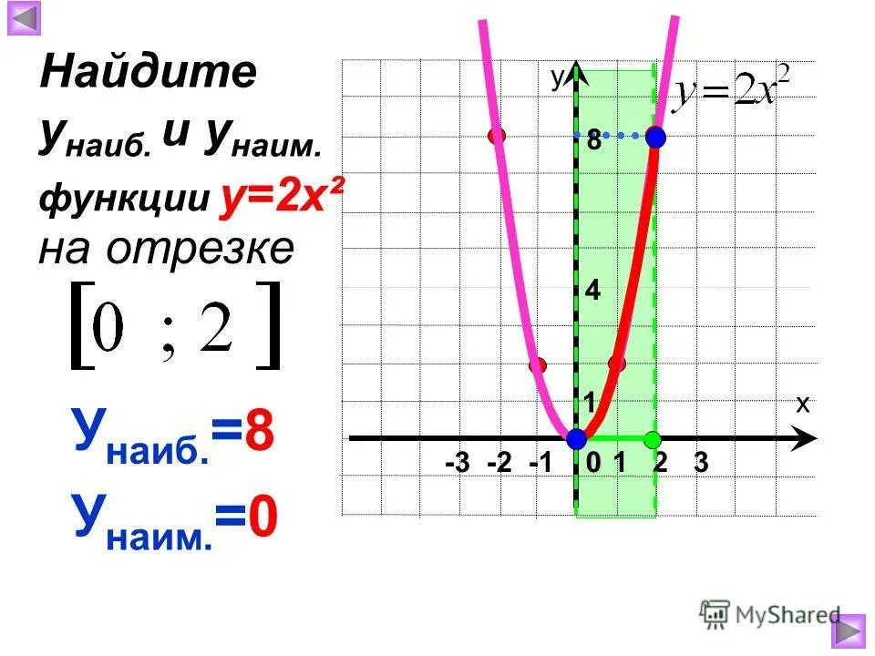 У х2 7х 8 график функции. Y наиб y наим. функция кх+в. функция у кх и ее график. функция у = ах^2, её график и свойства.